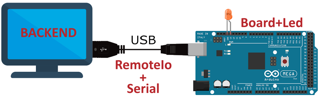 RemoteIo+Serial